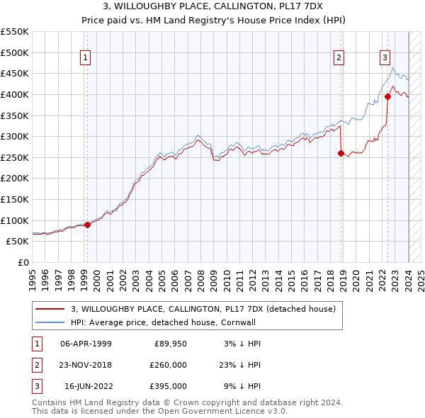 3, WILLOUGHBY PLACE, CALLINGTON, PL17 7DX: Price paid vs HM Land Registry's House Price Index