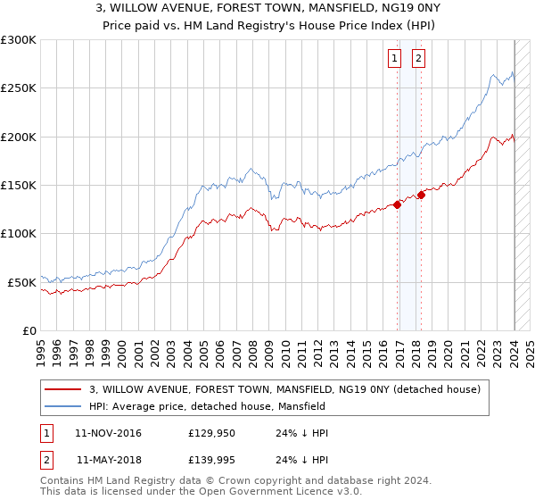 3, WILLOW AVENUE, FOREST TOWN, MANSFIELD, NG19 0NY: Price paid vs HM Land Registry's House Price Index