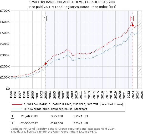 3, WILLOW BANK, CHEADLE HULME, CHEADLE, SK8 7NR: Price paid vs HM Land Registry's House Price Index