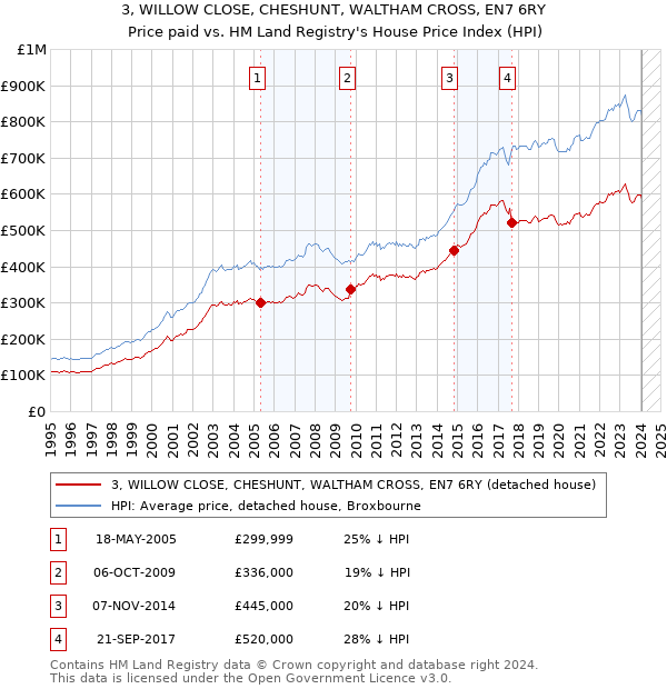 3, WILLOW CLOSE, CHESHUNT, WALTHAM CROSS, EN7 6RY: Price paid vs HM Land Registry's House Price Index