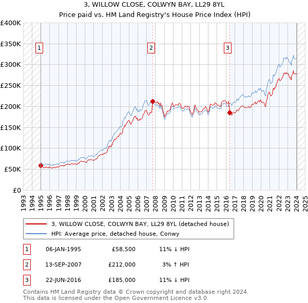 3, WILLOW CLOSE, COLWYN BAY, LL29 8YL: Price paid vs HM Land Registry's House Price Index