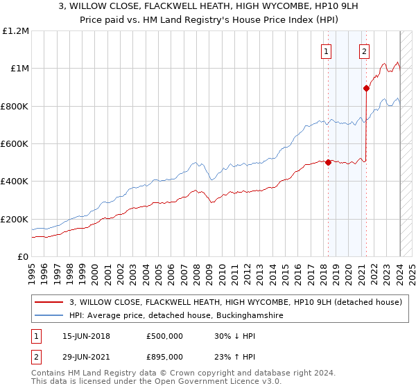 3, WILLOW CLOSE, FLACKWELL HEATH, HIGH WYCOMBE, HP10 9LH: Price paid vs HM Land Registry's House Price Index