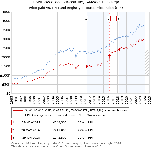 3, WILLOW CLOSE, KINGSBURY, TAMWORTH, B78 2JP: Price paid vs HM Land Registry's House Price Index
