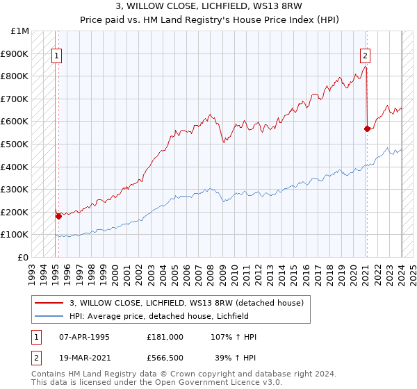 3, WILLOW CLOSE, LICHFIELD, WS13 8RW: Price paid vs HM Land Registry's House Price Index