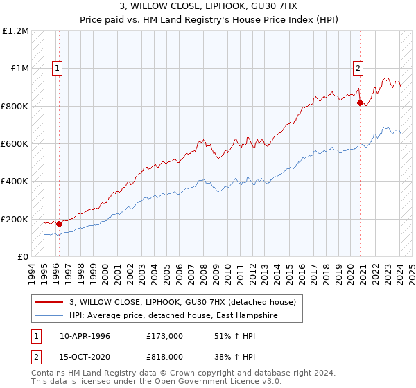 3, WILLOW CLOSE, LIPHOOK, GU30 7HX: Price paid vs HM Land Registry's House Price Index