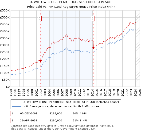 3, WILLOW CLOSE, PENKRIDGE, STAFFORD, ST19 5UB: Price paid vs HM Land Registry's House Price Index