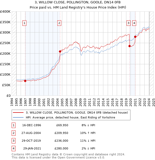 3, WILLOW CLOSE, POLLINGTON, GOOLE, DN14 0FB: Price paid vs HM Land Registry's House Price Index