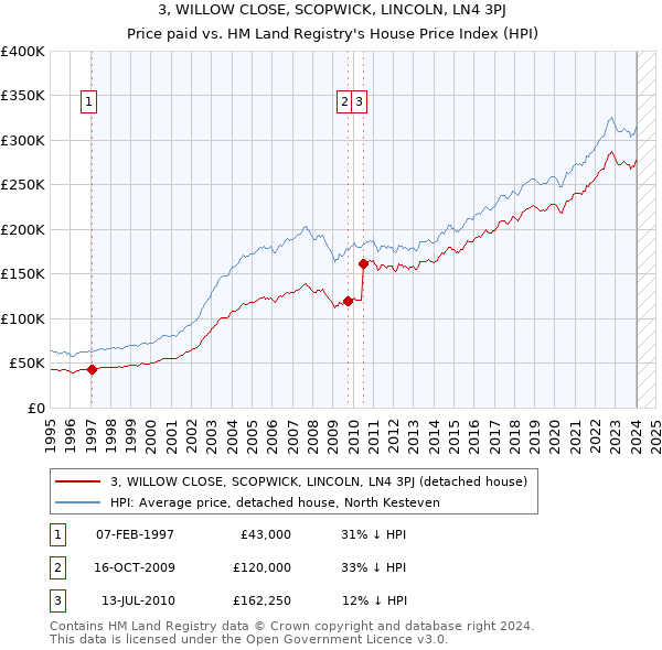 3, WILLOW CLOSE, SCOPWICK, LINCOLN, LN4 3PJ: Price paid vs HM Land Registry's House Price Index