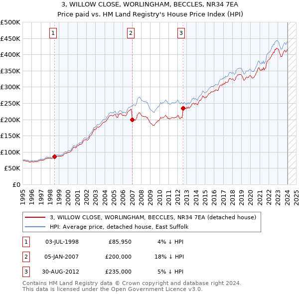 3, WILLOW CLOSE, WORLINGHAM, BECCLES, NR34 7EA: Price paid vs HM Land Registry's House Price Index