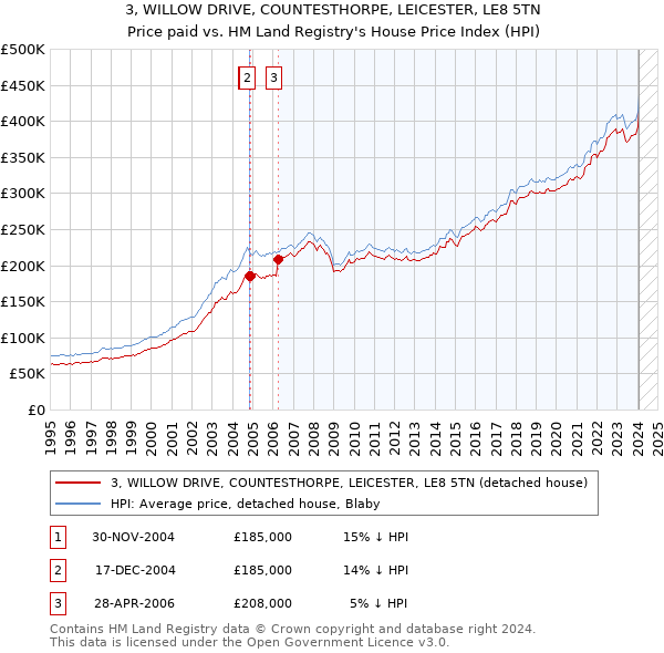 3, WILLOW DRIVE, COUNTESTHORPE, LEICESTER, LE8 5TN: Price paid vs HM Land Registry's House Price Index