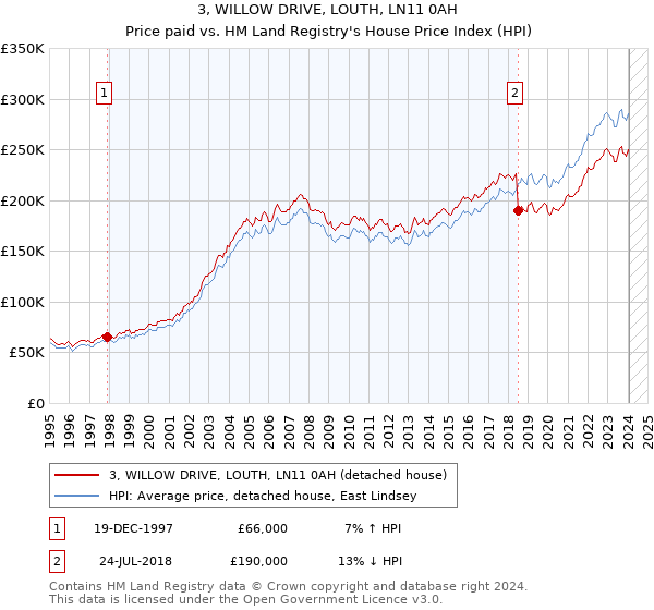 3, WILLOW DRIVE, LOUTH, LN11 0AH: Price paid vs HM Land Registry's House Price Index