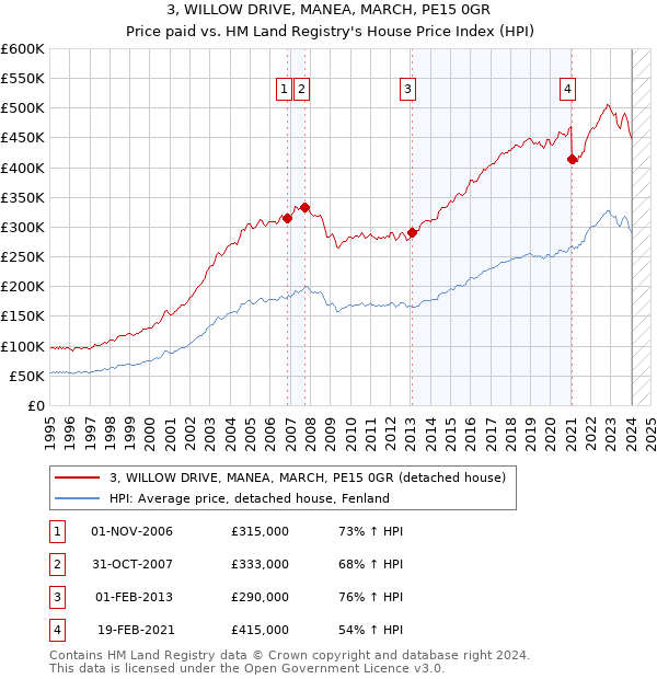 3, WILLOW DRIVE, MANEA, MARCH, PE15 0GR: Price paid vs HM Land Registry's House Price Index