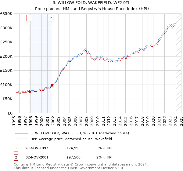 3, WILLOW FOLD, WAKEFIELD, WF2 9TL: Price paid vs HM Land Registry's House Price Index