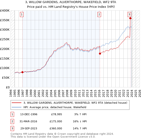 3, WILLOW GARDENS, ALVERTHORPE, WAKEFIELD, WF2 9TA: Price paid vs HM Land Registry's House Price Index