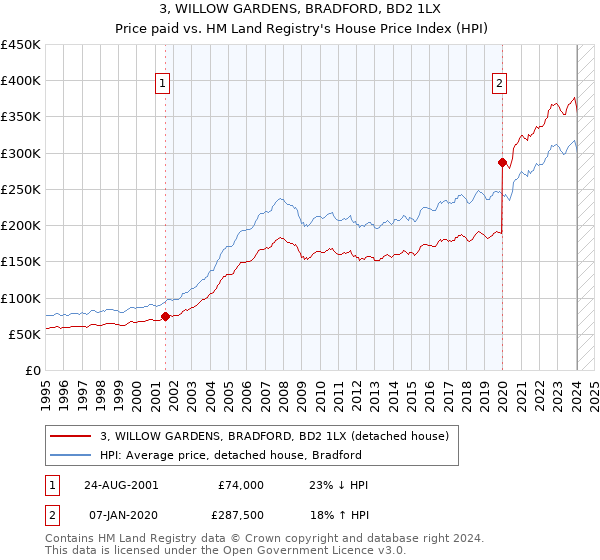 3, WILLOW GARDENS, BRADFORD, BD2 1LX: Price paid vs HM Land Registry's House Price Index