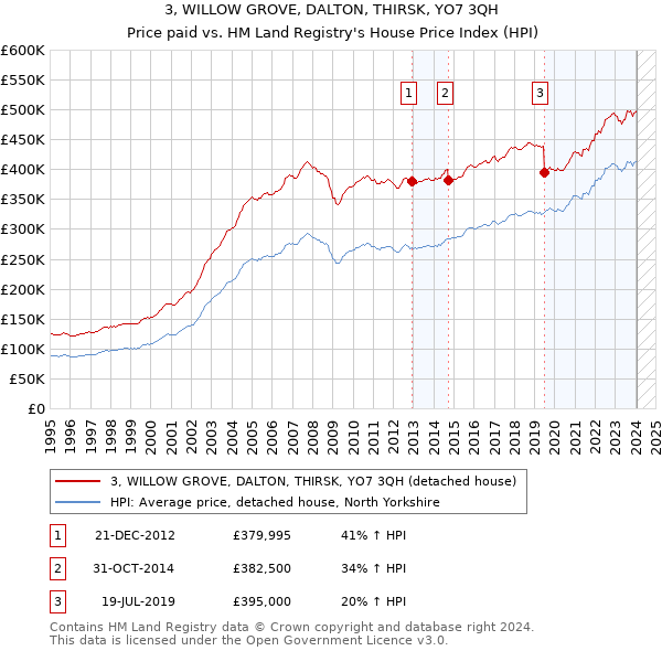 3, WILLOW GROVE, DALTON, THIRSK, YO7 3QH: Price paid vs HM Land Registry's House Price Index