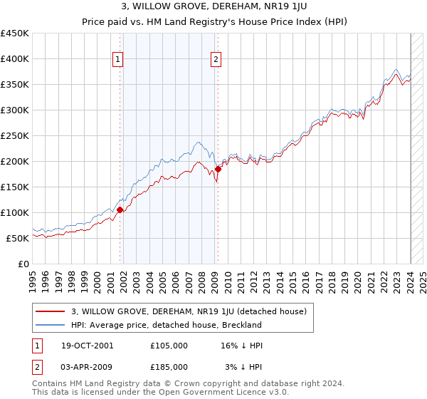 3, WILLOW GROVE, DEREHAM, NR19 1JU: Price paid vs HM Land Registry's House Price Index