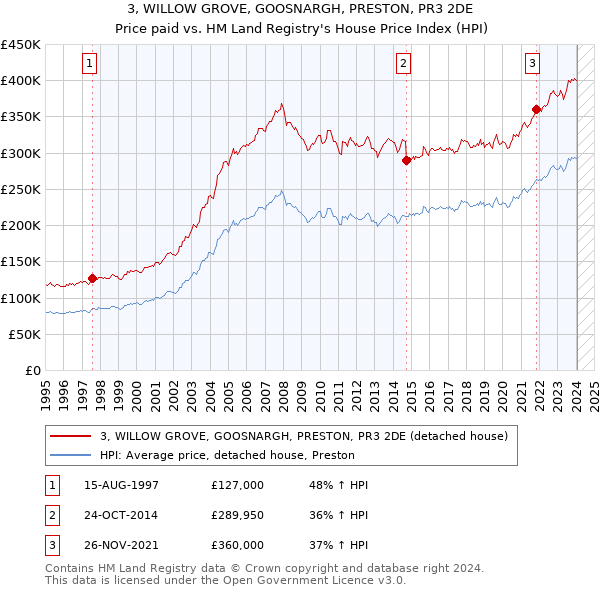 3, WILLOW GROVE, GOOSNARGH, PRESTON, PR3 2DE: Price paid vs HM Land Registry's House Price Index