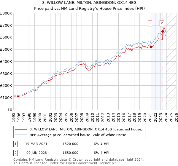 3, WILLOW LANE, MILTON, ABINGDON, OX14 4EG: Price paid vs HM Land Registry's House Price Index