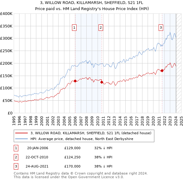 3, WILLOW ROAD, KILLAMARSH, SHEFFIELD, S21 1FL: Price paid vs HM Land Registry's House Price Index