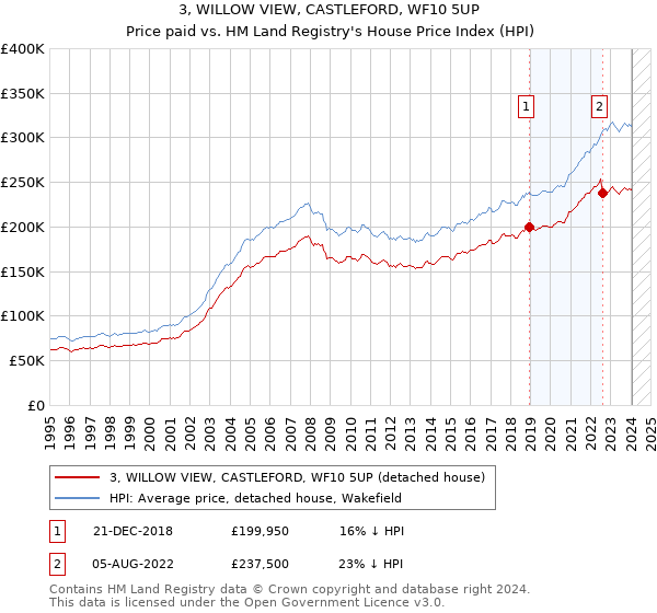 3, WILLOW VIEW, CASTLEFORD, WF10 5UP: Price paid vs HM Land Registry's House Price Index