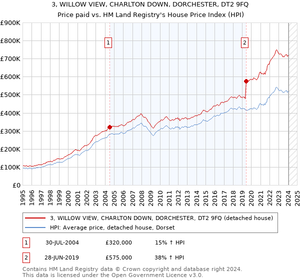 3, WILLOW VIEW, CHARLTON DOWN, DORCHESTER, DT2 9FQ: Price paid vs HM Land Registry's House Price Index
