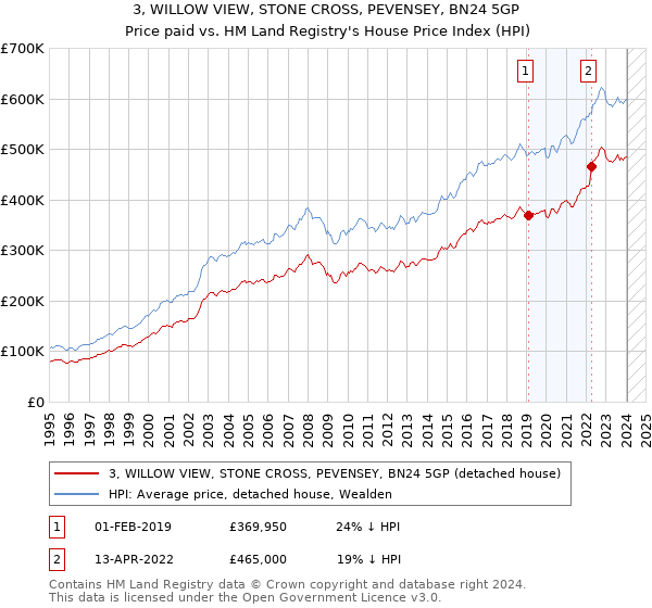 3, WILLOW VIEW, STONE CROSS, PEVENSEY, BN24 5GP: Price paid vs HM Land Registry's House Price Index