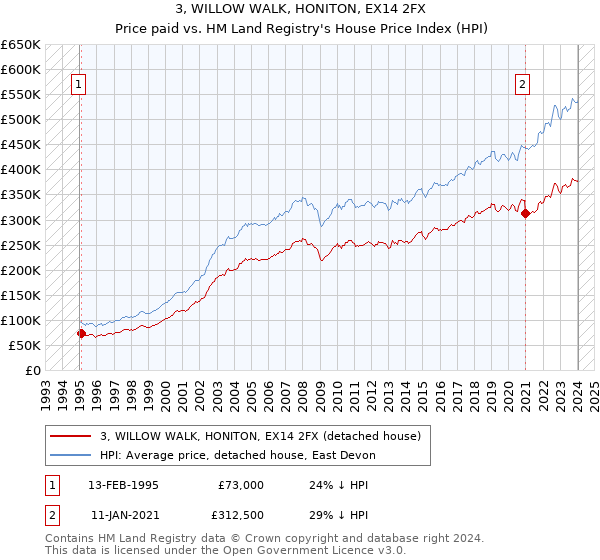 3, WILLOW WALK, HONITON, EX14 2FX: Price paid vs HM Land Registry's House Price Index