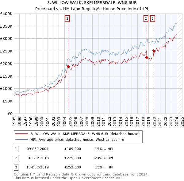 3, WILLOW WALK, SKELMERSDALE, WN8 6UR: Price paid vs HM Land Registry's House Price Index
