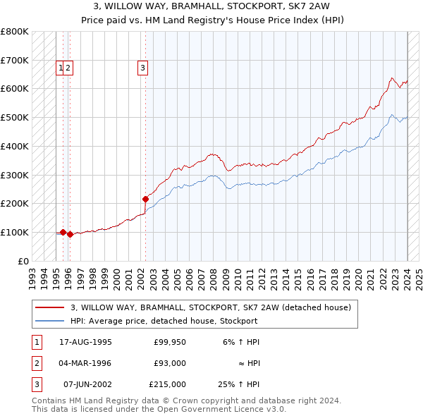 3, WILLOW WAY, BRAMHALL, STOCKPORT, SK7 2AW: Price paid vs HM Land Registry's House Price Index
