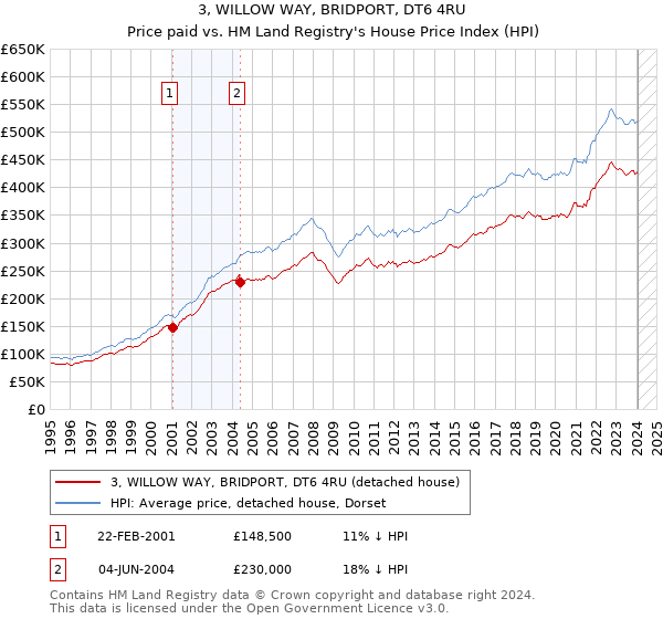 3, WILLOW WAY, BRIDPORT, DT6 4RU: Price paid vs HM Land Registry's House Price Index