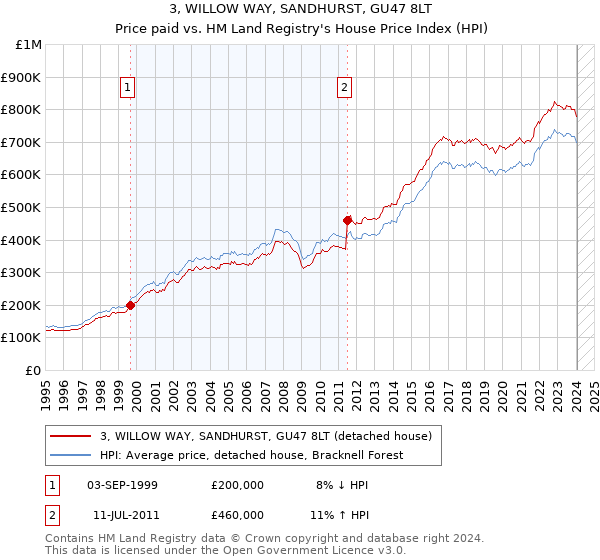 3, WILLOW WAY, SANDHURST, GU47 8LT: Price paid vs HM Land Registry's House Price Index
