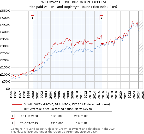 3, WILLOWAY GROVE, BRAUNTON, EX33 1AT: Price paid vs HM Land Registry's House Price Index