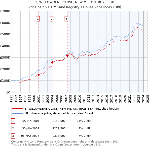 3, WILLOWDENE CLOSE, NEW MILTON, BH25 5BX: Price paid vs HM Land Registry's House Price Index