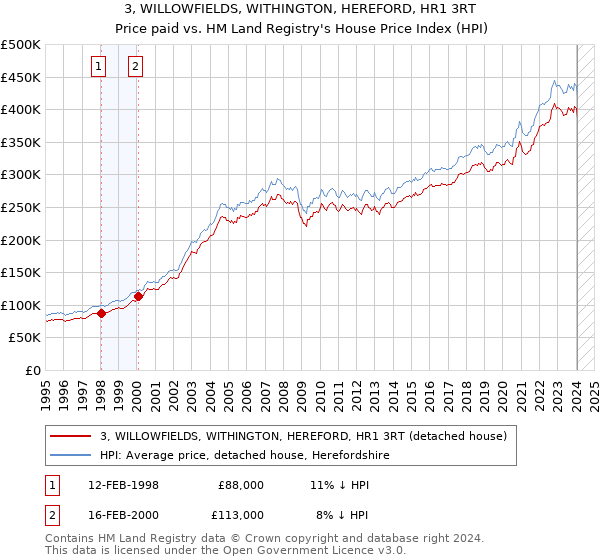 3, WILLOWFIELDS, WITHINGTON, HEREFORD, HR1 3RT: Price paid vs HM Land Registry's House Price Index