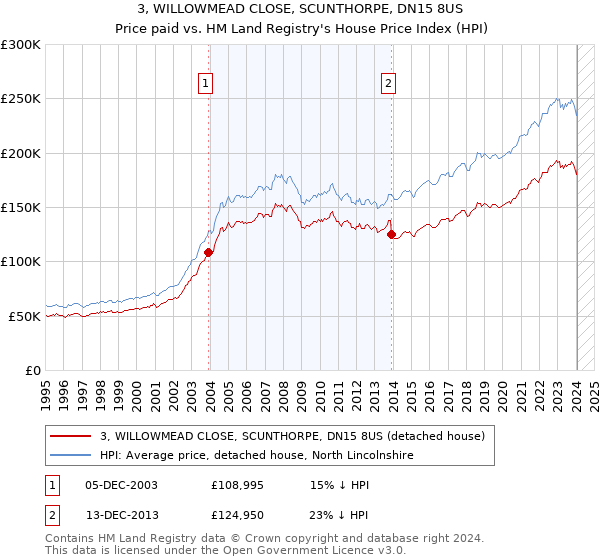 3, WILLOWMEAD CLOSE, SCUNTHORPE, DN15 8US: Price paid vs HM Land Registry's House Price Index