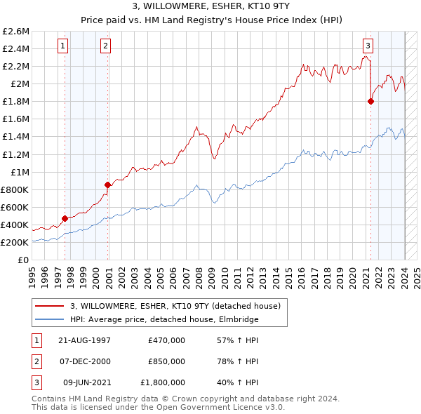 3, WILLOWMERE, ESHER, KT10 9TY: Price paid vs HM Land Registry's House Price Index