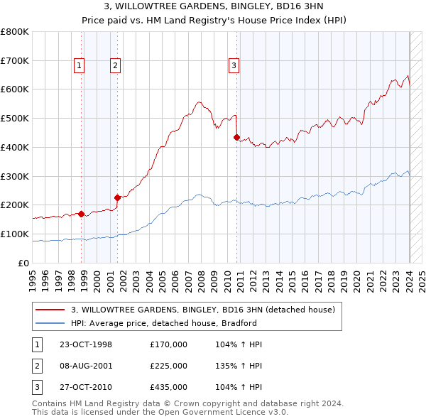 3, WILLOWTREE GARDENS, BINGLEY, BD16 3HN: Price paid vs HM Land Registry's House Price Index
