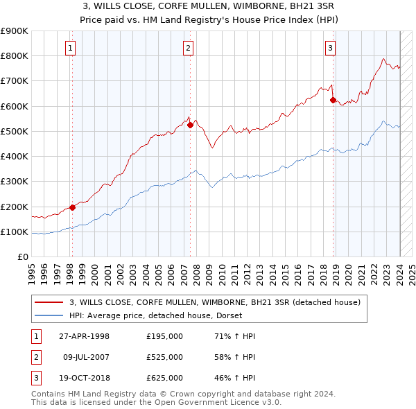 3, WILLS CLOSE, CORFE MULLEN, WIMBORNE, BH21 3SR: Price paid vs HM Land Registry's House Price Index