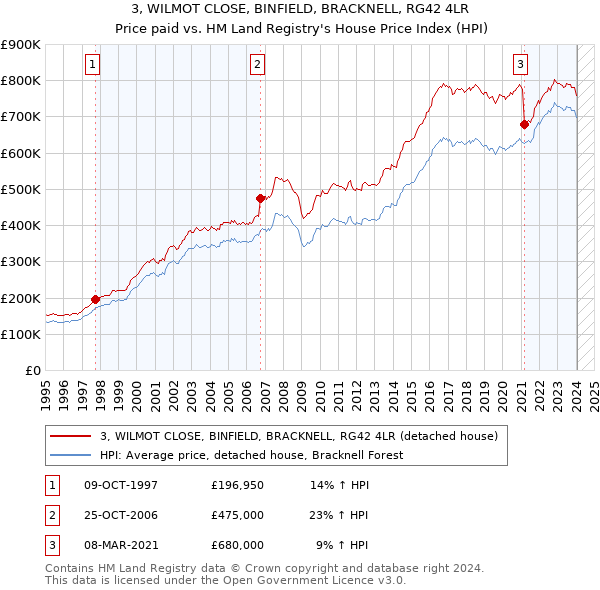 3, WILMOT CLOSE, BINFIELD, BRACKNELL, RG42 4LR: Price paid vs HM Land Registry's House Price Index