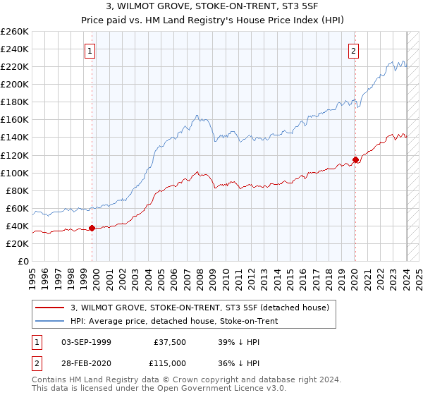 3, WILMOT GROVE, STOKE-ON-TRENT, ST3 5SF: Price paid vs HM Land Registry's House Price Index