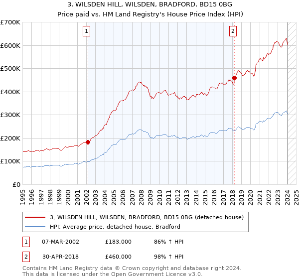 3, WILSDEN HILL, WILSDEN, BRADFORD, BD15 0BG: Price paid vs HM Land Registry's House Price Index