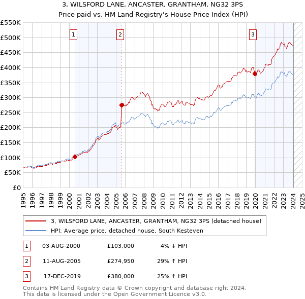 3, WILSFORD LANE, ANCASTER, GRANTHAM, NG32 3PS: Price paid vs HM Land Registry's House Price Index