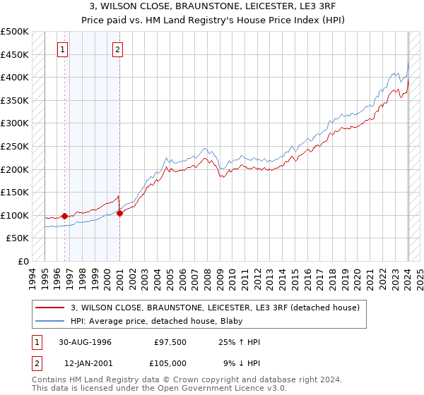 3, WILSON CLOSE, BRAUNSTONE, LEICESTER, LE3 3RF: Price paid vs HM Land Registry's House Price Index
