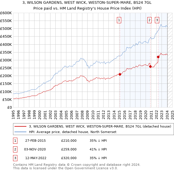 3, WILSON GARDENS, WEST WICK, WESTON-SUPER-MARE, BS24 7GL: Price paid vs HM Land Registry's House Price Index