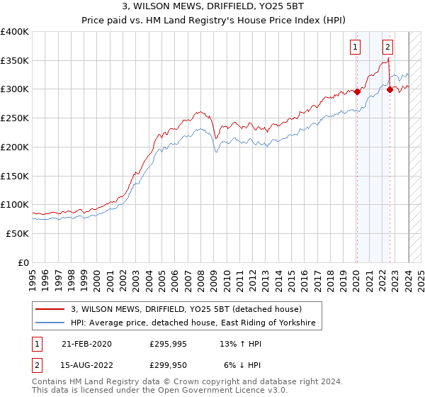 3, WILSON MEWS, DRIFFIELD, YO25 5BT: Price paid vs HM Land Registry's House Price Index