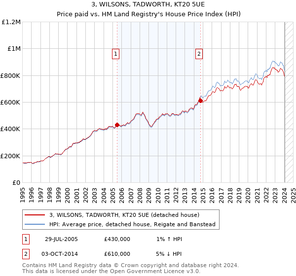 3, WILSONS, TADWORTH, KT20 5UE: Price paid vs HM Land Registry's House Price Index