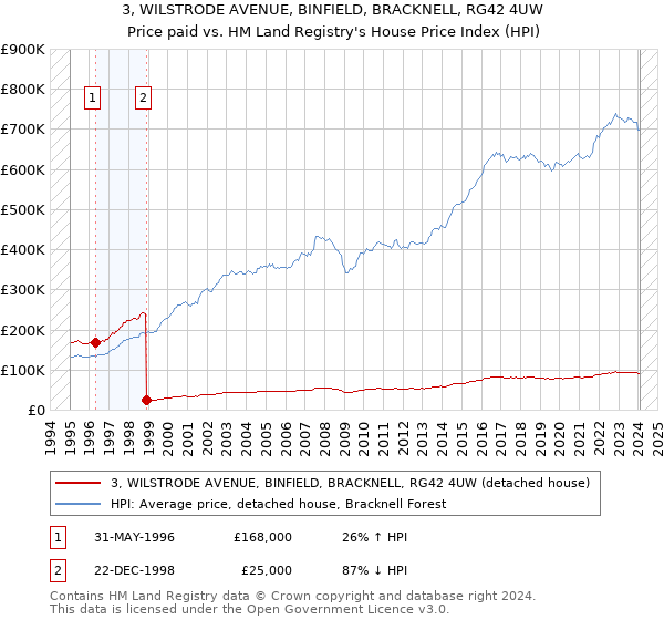 3, WILSTRODE AVENUE, BINFIELD, BRACKNELL, RG42 4UW: Price paid vs HM Land Registry's House Price Index