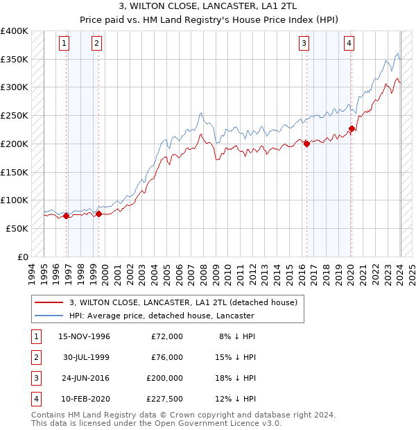 3, WILTON CLOSE, LANCASTER, LA1 2TL: Price paid vs HM Land Registry's House Price Index