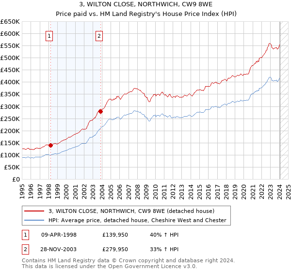 3, WILTON CLOSE, NORTHWICH, CW9 8WE: Price paid vs HM Land Registry's House Price Index